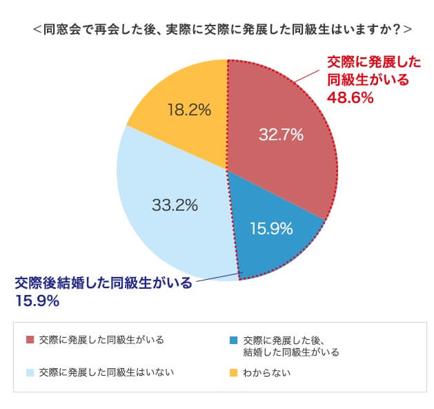 同窓会　交際